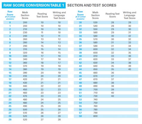 Sat practice test score calculator - 12 nov. 2012 ... The fill-in-the-blanks scoring sheet at the back of your practice SAT should make this clear. Calculate your raw score using the worksheet: Once ...
